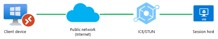 Diagramma che mostra il percorso breve RDP per le reti pubbliche che usa STUN.