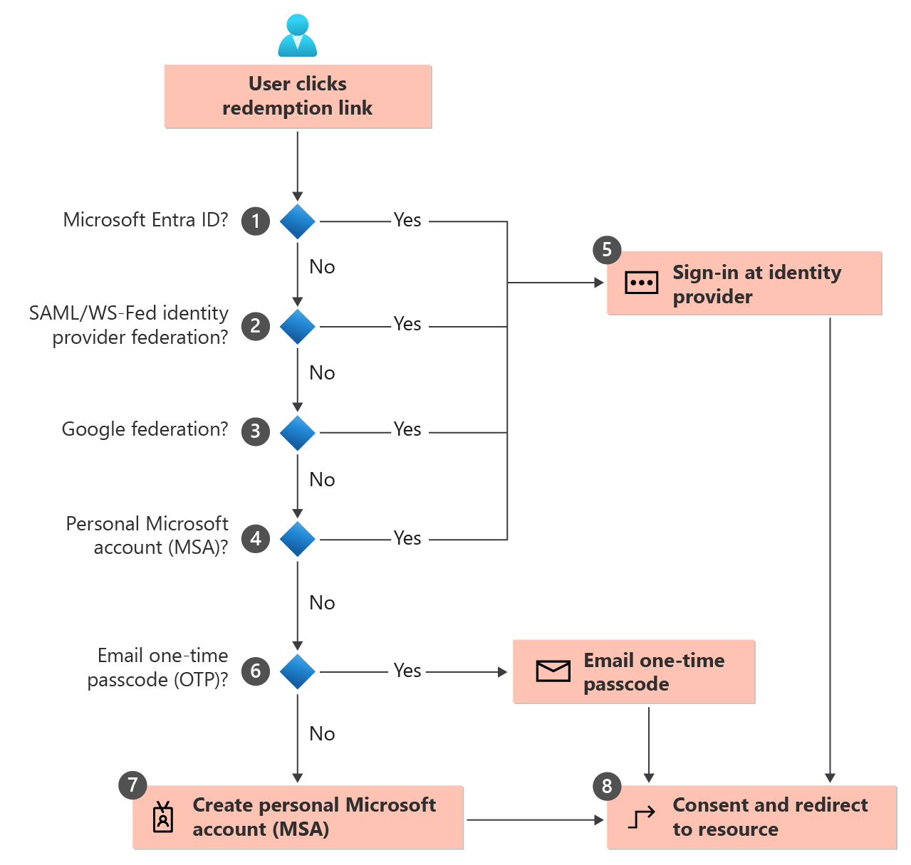Screenshot che illustra il diagramma del flusso di riscatto.