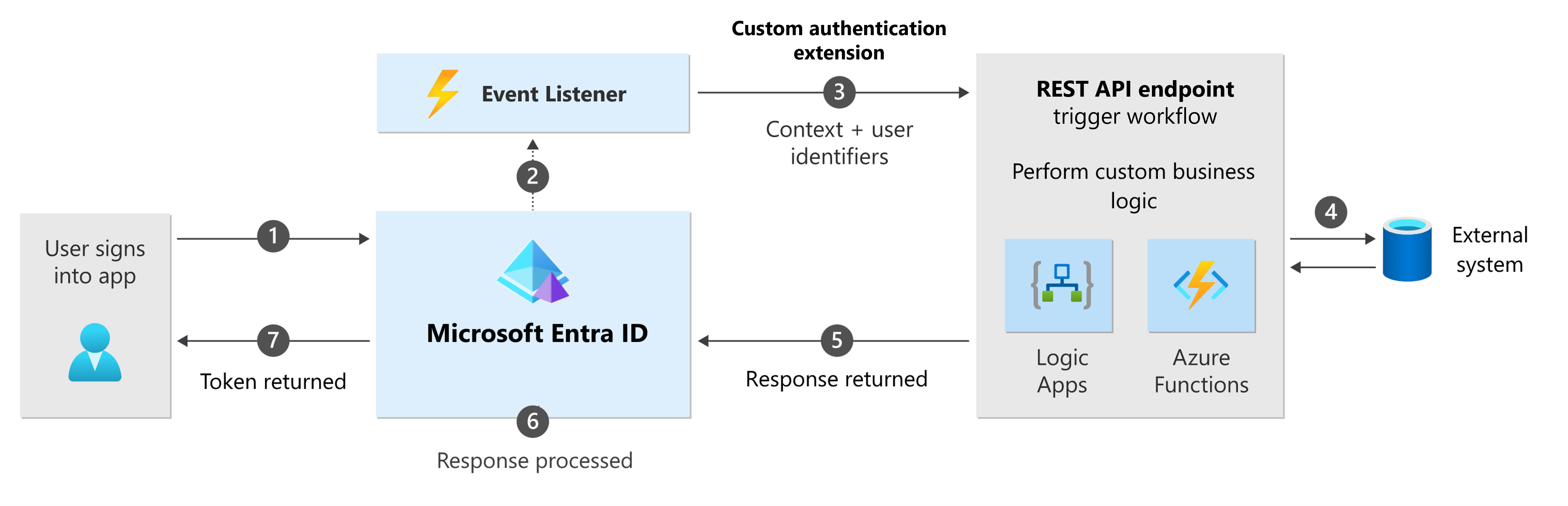 Diagramma che mostra un token aumentato con attestazioni provenienti da un'origine esterna.