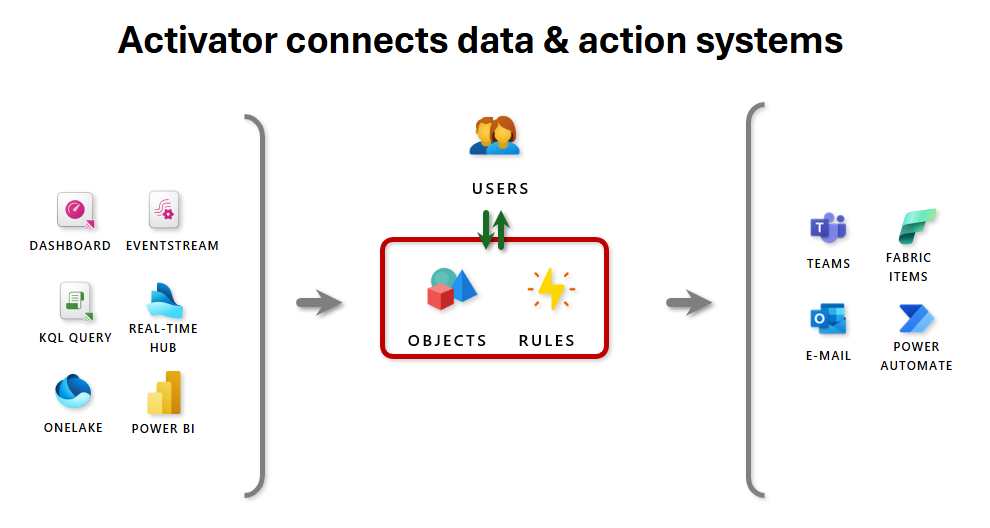 Diagramma che mostra l'architettura di Fabric Activator.