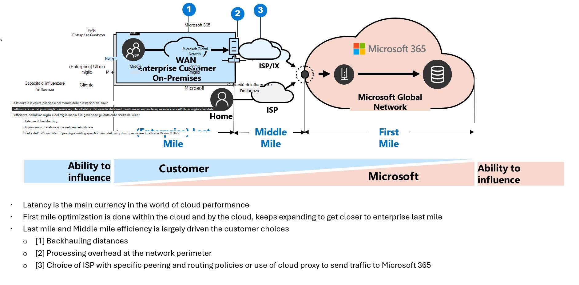 Diagramma che mostra l'ultimo miglio della rete aziendale