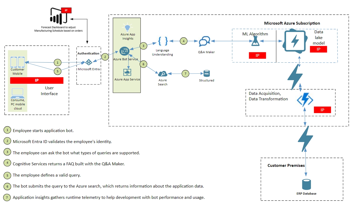Screenshot di un diagramma dell'architettura di riferimento che illustra un chatbot di settore verticale.