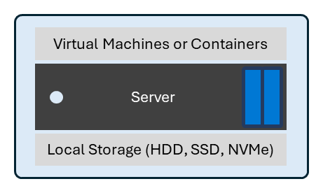 Diagramma che mostra un esempio di distribuzione di base di un Hyper-V autonomo con dischi locali.