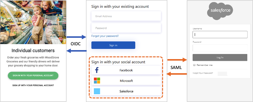 SAML ベースの IdP とフェデレーションする OIDC ベースのクライアント アプリの図。
