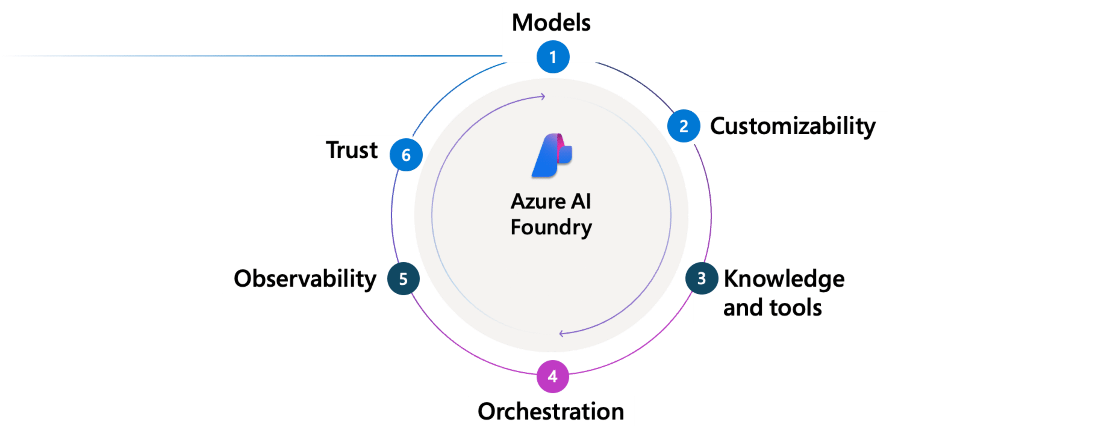 Azure AI Foundry: Agent Factory を示す図。