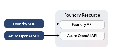 AI Foundry リソースの種類が、エージェント サービス、さまざまなモデル、Azure OpenAI 機能を含む Azure AI 機能のスーパーセットへのアクセスを提供した方法を示すスクリーンショット。