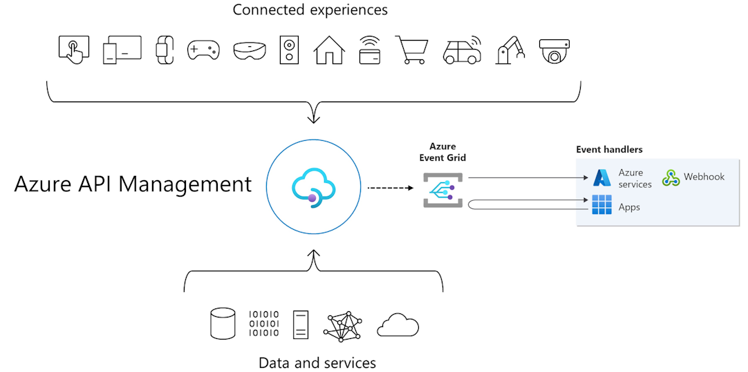 API Management と Event Grid の統合の図。