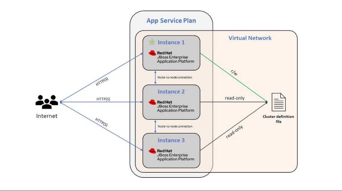 3 つのインスタンスにスケールアウトされた、仮想ネットワーク統合 JBoss EAP App Service アプリを示す図。