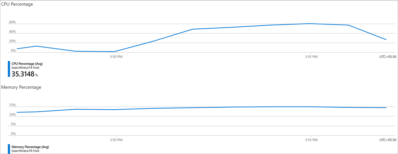Azure App Service プランのメトリックを示すスクリーンショット。
