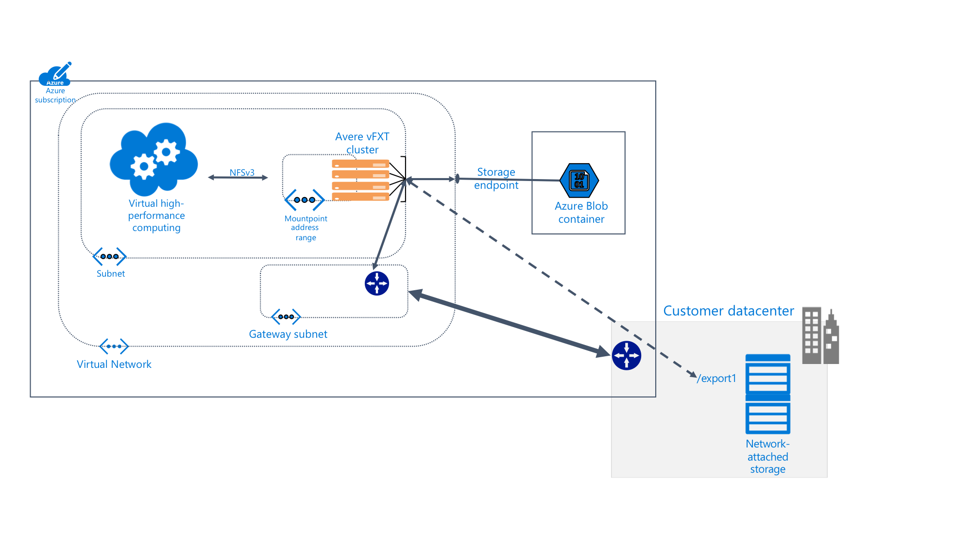 Blob Storage とオンプレミス データセンターに接続されている Azure サブスクリプション内の Avere vFXT システムの詳細を示す図