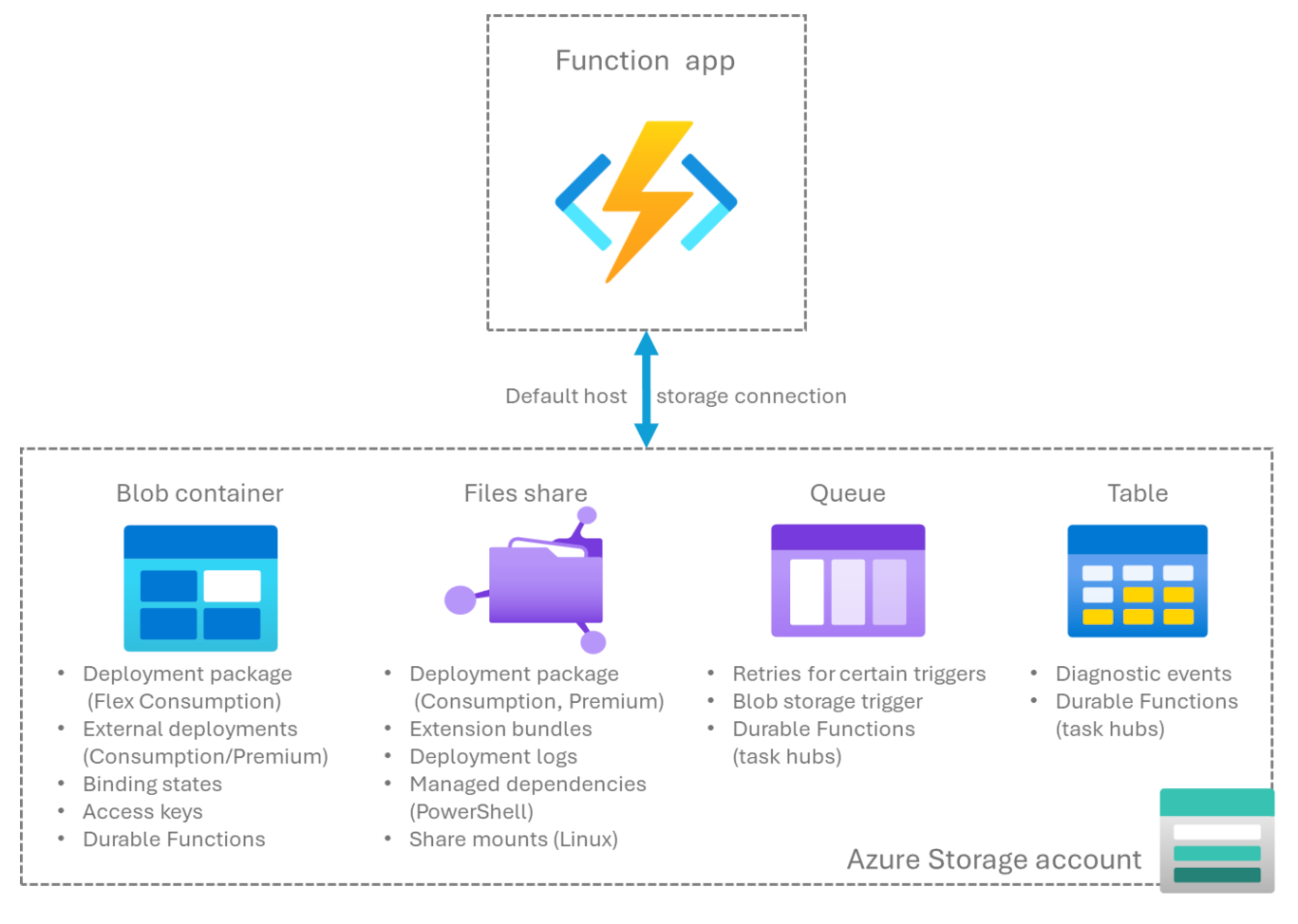 Azure Functions が Azure Storage アカウント内のさまざまなストレージ サービス (BLOB ストレージ、ファイル共有、キュー ストレージ、Table Storage など) を使用する方法を示す図。
