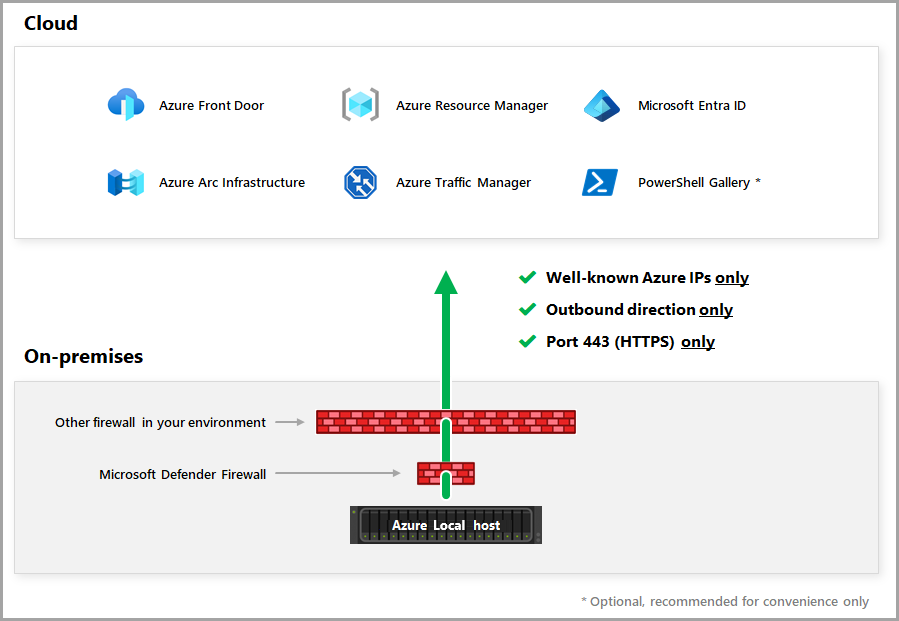 図は、ファイアウォールのポート 443 (HTTPS) を介して Azure Local アクセス サービス タグ エンドポイントを示しています。