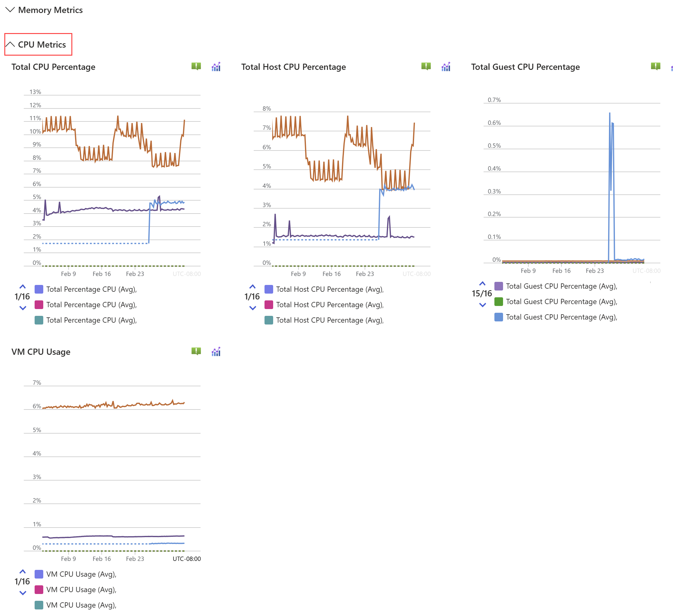 CPU メトリックを示すコンピューティング パフォーマンス ダッシュボードのスクリーンショット。