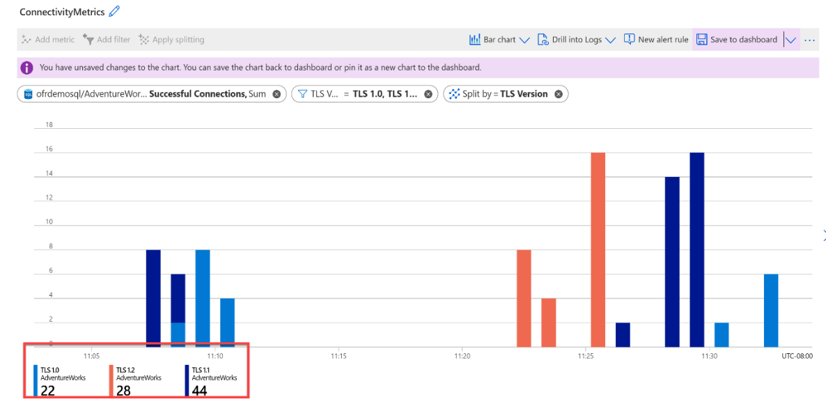 正常な T L S 1.0 および 1.1 接続がフィルター処理された Azure portal のデータベース リソースの監視ページのスクリーンショット。 