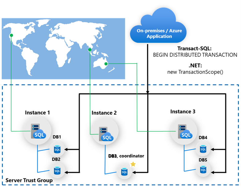 エラスティック トランザクションを使用した Azure SQL Managed Instance での分散トランザクションの図。