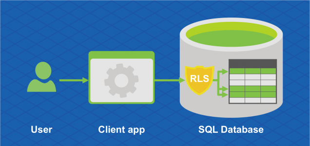 Row-Level Security が、クライアント アプリを介してユーザーによるアクセスから SQL データベースの個々の行を保護することを示す図。