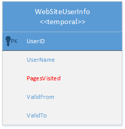 サンプル テーブル WebSiteUserinfo のテーブル スキーマの図。