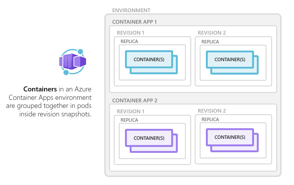 Azure Container Apps: コンテナー