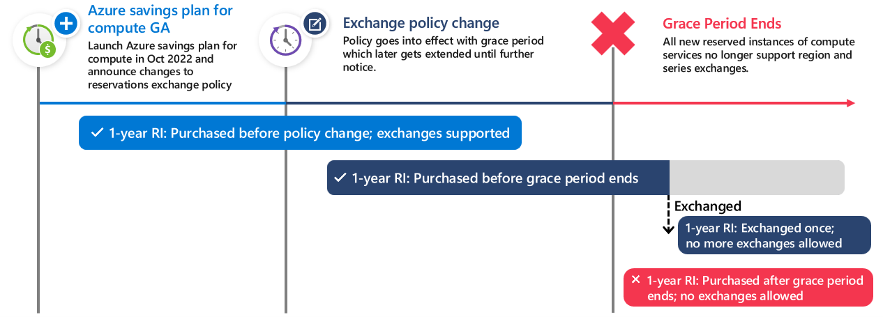 交換ポリシーのタイムラインを示す図。