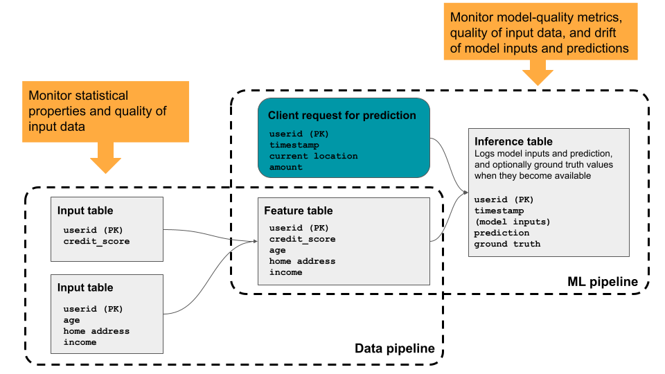 Databricks レイクハウス監視の概要