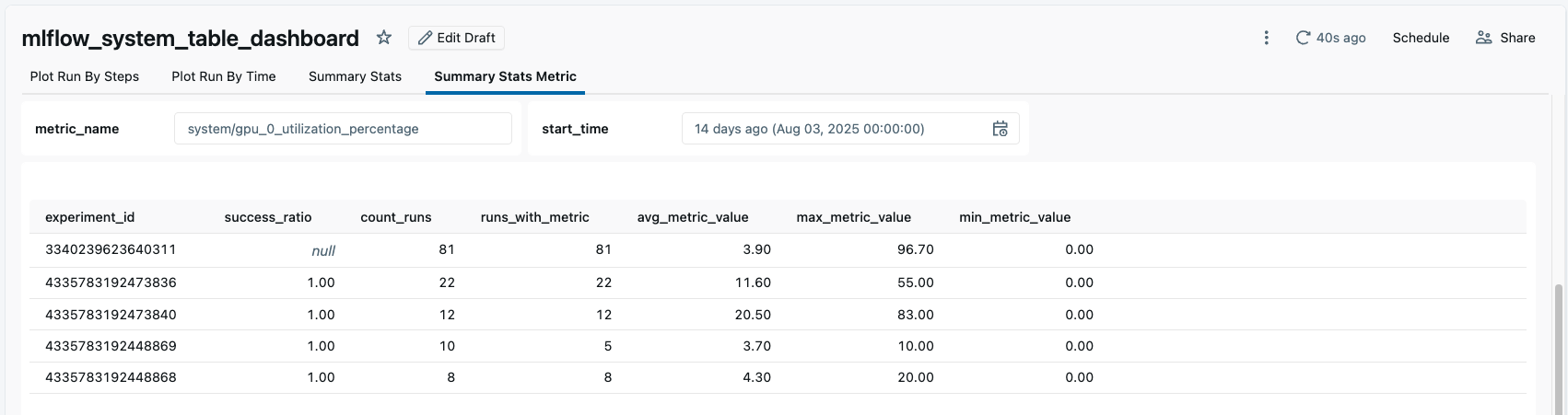 平均 GPU 使用率ダッシュボード