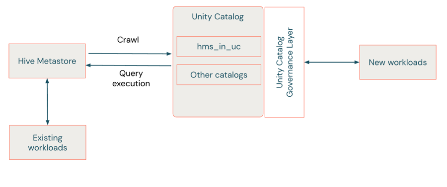 Hive メタストアで実行されている既存のワークロードと、ミラー化された Unity カタログ外部カタログで実行されている新しいワークロードを示す図hms_in_uc