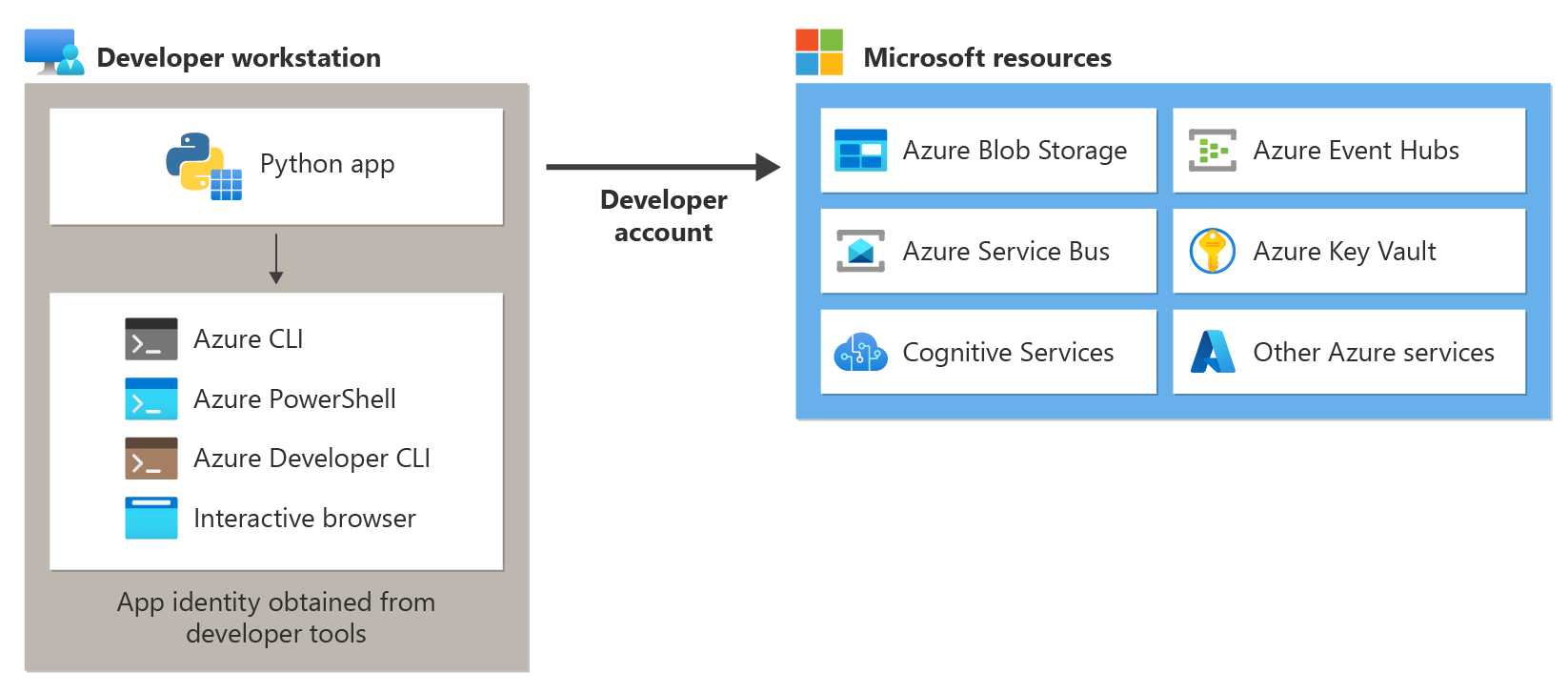 ローカル開発時に Python アプリが開発者の資格情報を使用して Azure に接続する方法を示す図。ローカルにインストールされている開発ツールからこれらの資格情報を取得します。