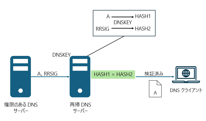 DNSSEC 検証のしくみのスクリーンショット。