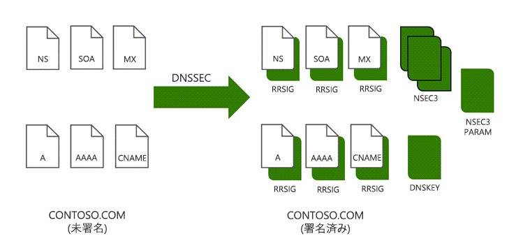 DNSSEC で署名されたときに RRSIG レコードをゾーンに追加する方法のスクリーンショット。