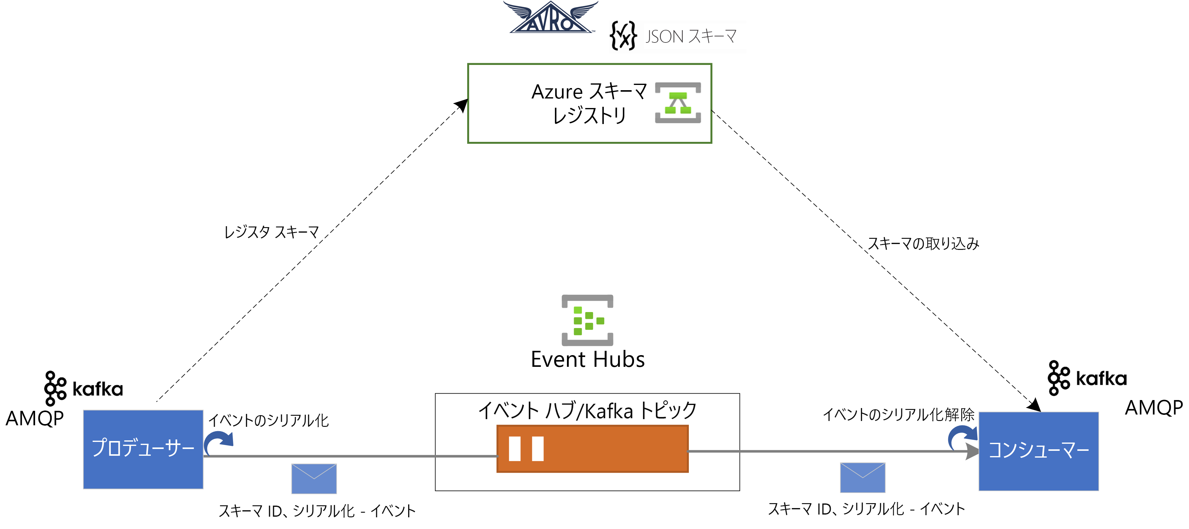 スキーマ レジストリと Event Hubs の統合を示す図。