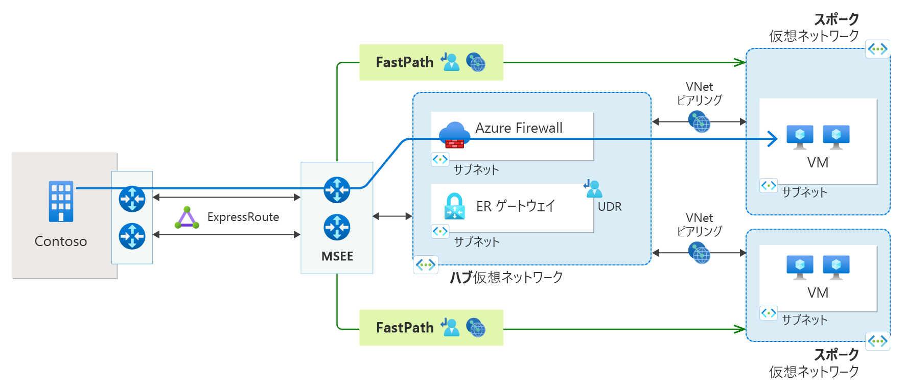 ExpressRoute FastPath と仮想ネットワーク ピアリングを使用した ExpressRoute 接続の図。