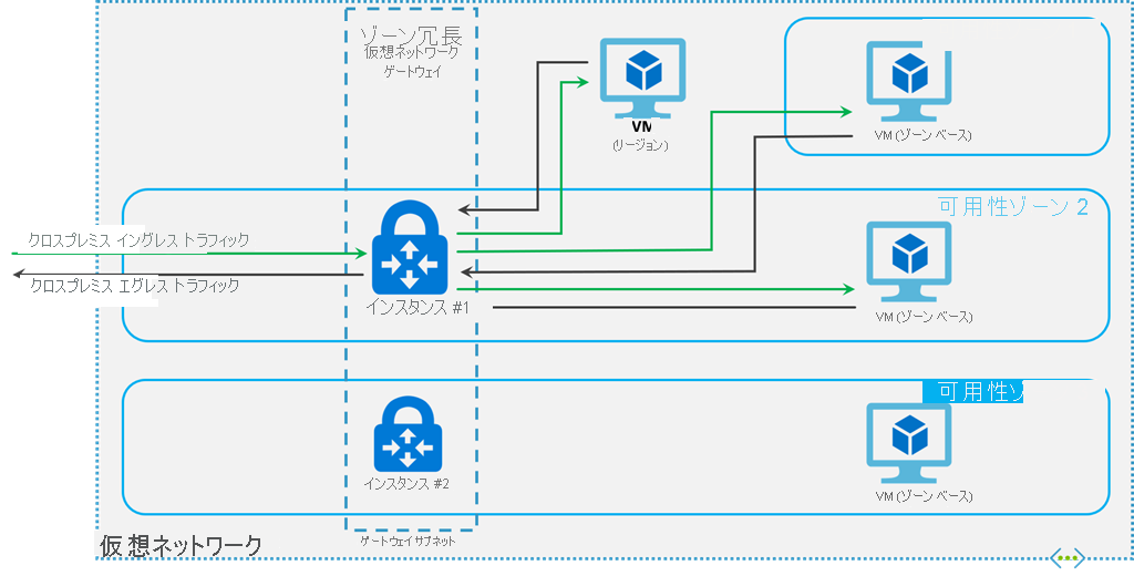 Azure Availability Zones への ExpressRoute ゲートウェイのデプロイを示す図。