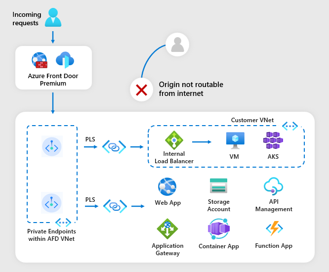 Private Link が有効な Azure Front Door の図。