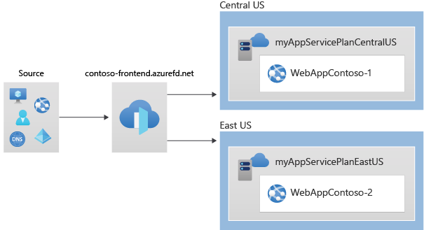 Azure CLI を使用した Azure Front Door デプロイ環境の図。
