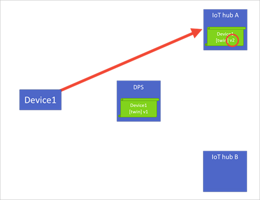 Device Provisioning Service でプロビジョニングされたデバイスのデバイス状態の変更を強調表示した図。