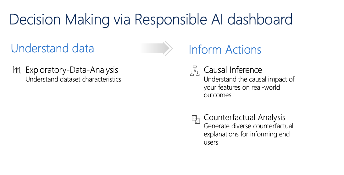 責任あるビジネスの意思決定のための責任ある AI ダッシュボード機能を示す図。