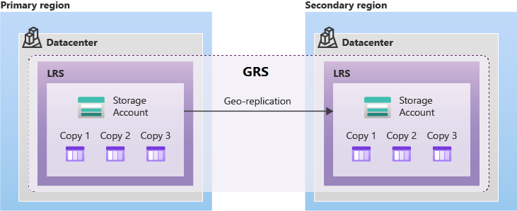 GRS を使ってデータがレプリケートされる方法を示す図。