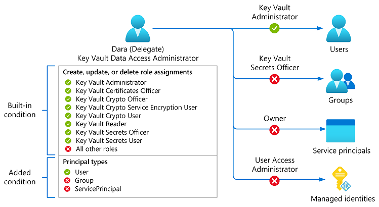Key Vault ロールとユーザー プリンシパルの種類に制約されたロールの割り当ての図。