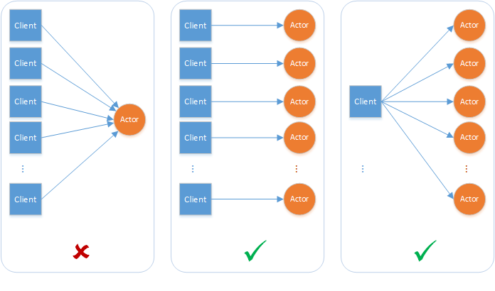 Reliable Actors コミュニケーション