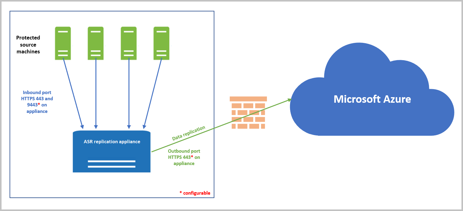 ポートを使用した VMware から Azure へのデータ フロー