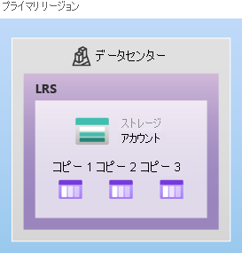 LRS を使用して可用性ゾーンでデータをレプリケートする方法を示す図。