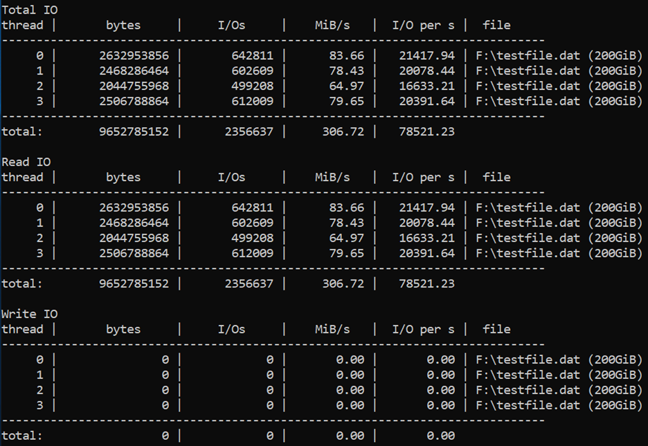 9652785152合計バイト数では、合計 I/O が2356637、合計 MiB/秒が 306.72、I/O が 1 秒あたり合計 78521.23 個でした。