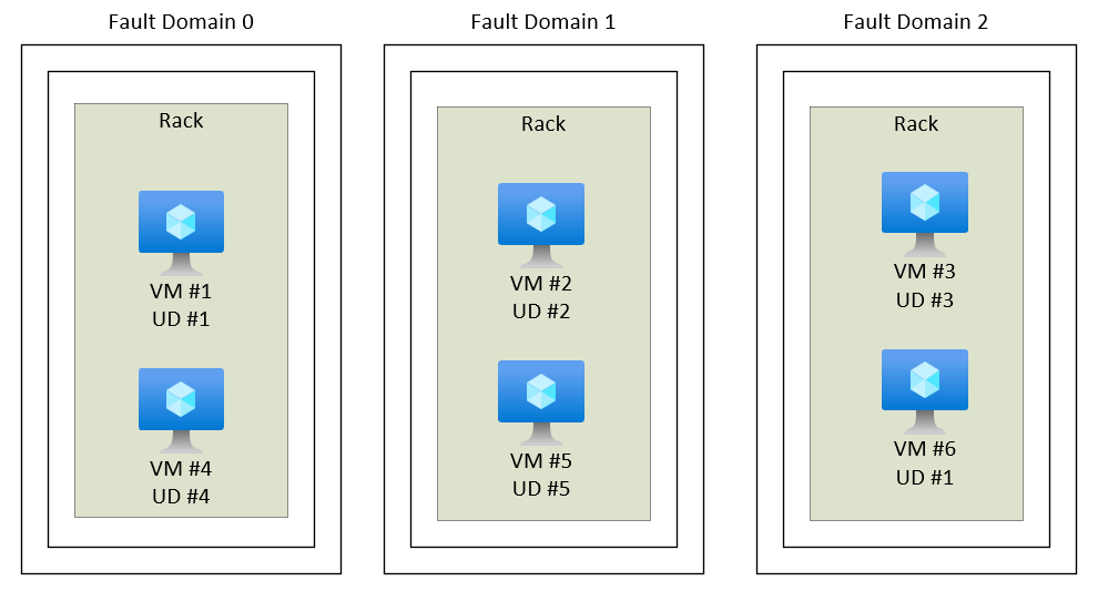 更新ドメインを含む障害ドメインに分割されたコンピューティング クラスターを示す図。