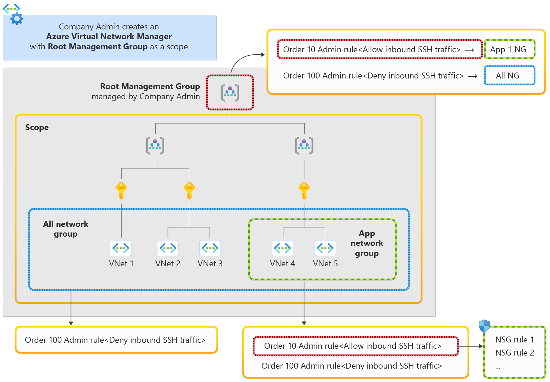 Azure Virtual Network Manager でのネットワーク セキュリティ グループを使用したセキュリティ管理者ルールの適用の図。