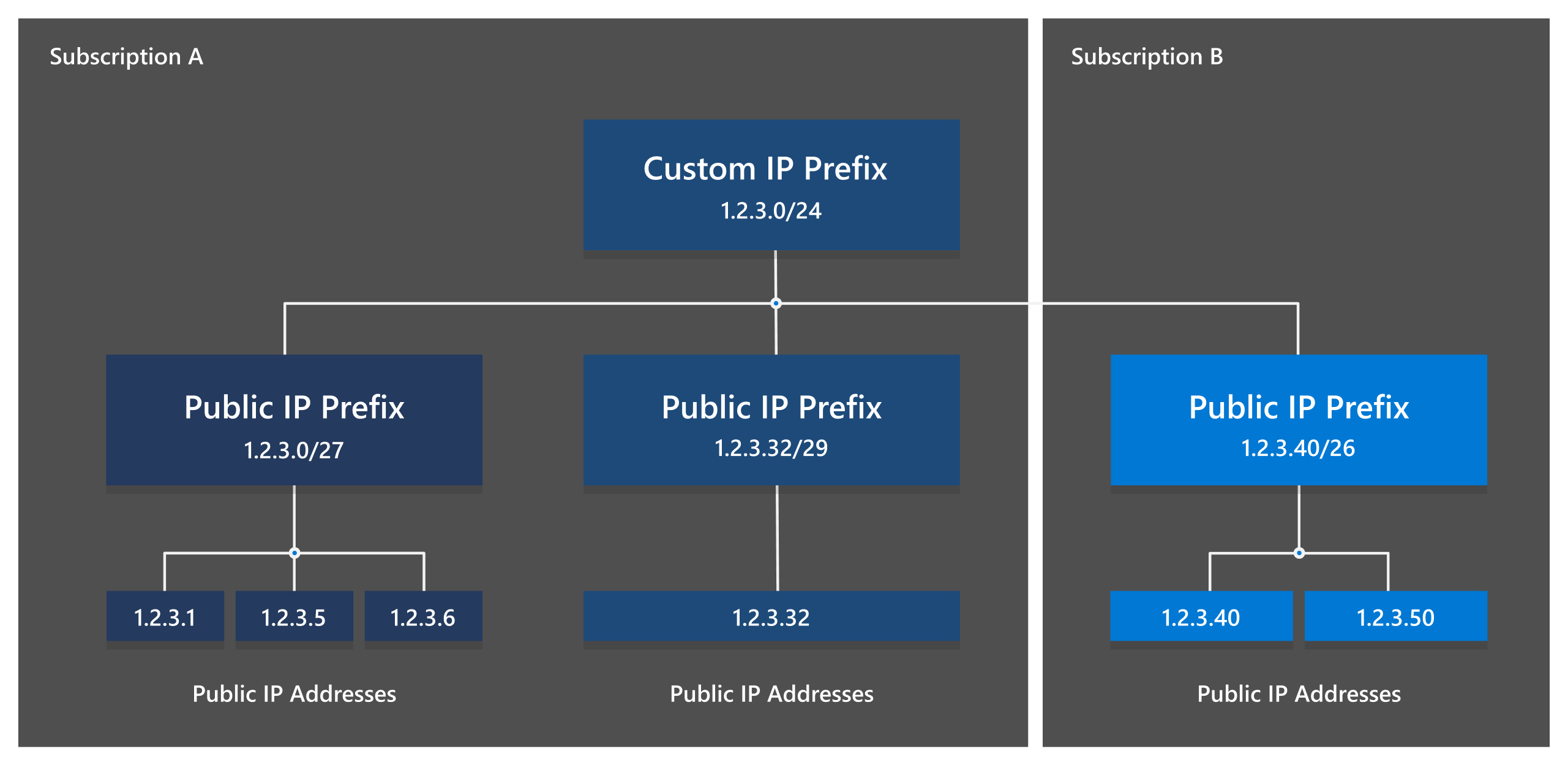 複数のサブスクリプション間で派生するパブリック IP プレフィックスを示すカスタム IP プレフィックスの図。