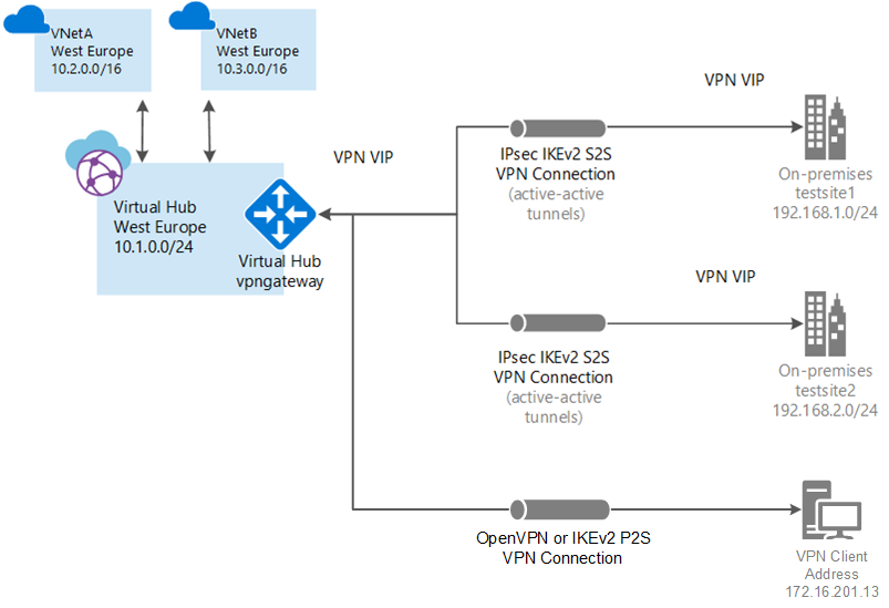 Virtual WAN 図のスクリーンショット。