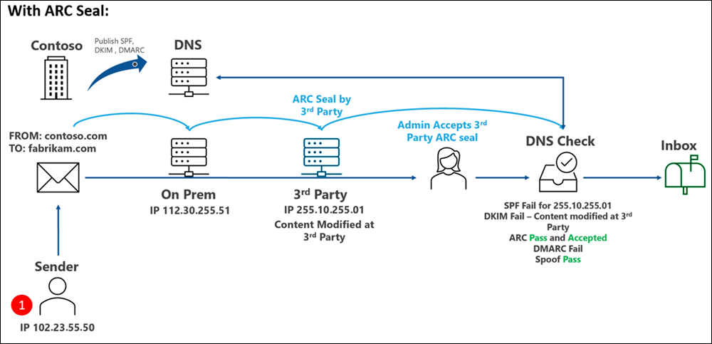 Contoso は SPF、DKIM、DMARC を発行しますが、必要な信頼された ARC シーラーも構成します。SPF を使用する送信者は、contoso.com 内から fabrikam.com に電子メールを送信し、このメッセージは、電子メール ヘッダーの送信 IP アドレスを変更する正当な Microsoft 以外のサービスを通過します。サービスは ARC シールを使用し、サービスは Microsoft 365 で信頼できる ARC シーラーとして定義されているため、変更は受け入れられます。SPF は新しい IP アドレスに対して失敗します。コンテンツの変更により DKIM が失敗します。DMARC は、以前のエラーが原因で失敗します。ただし、ARC は変更を認識し、Pass を発行し、変更を受け入れます。スプーフィングもパスを受け取ります。メッセージは受信トレイに配信されます。