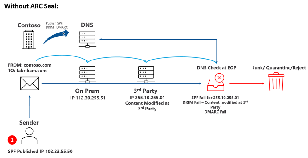 Contoso は SPF、DKIM、DMARC を発行します。SPF を使用する送信者は、contoso.com 内から fabrikam.com に電子メールを送信し、このメッセージは、電子メール ヘッダーの送信 IP アドレスを変更する正当な Microsoft 以外のサービスを通過します。Microsoft 365 の DNS チェック中に、変更された IP が原因でメッセージが SPF に失敗し、コンテンツが変更されたため DKIM に失敗します。DMARC は SPF および DKIM エラーのために失敗します。メッセージは迷惑メール Email フォルダーに配信され、検疫されるか、拒否されます。