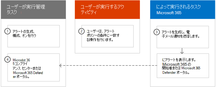 アラート ポリシーの動作の概要。