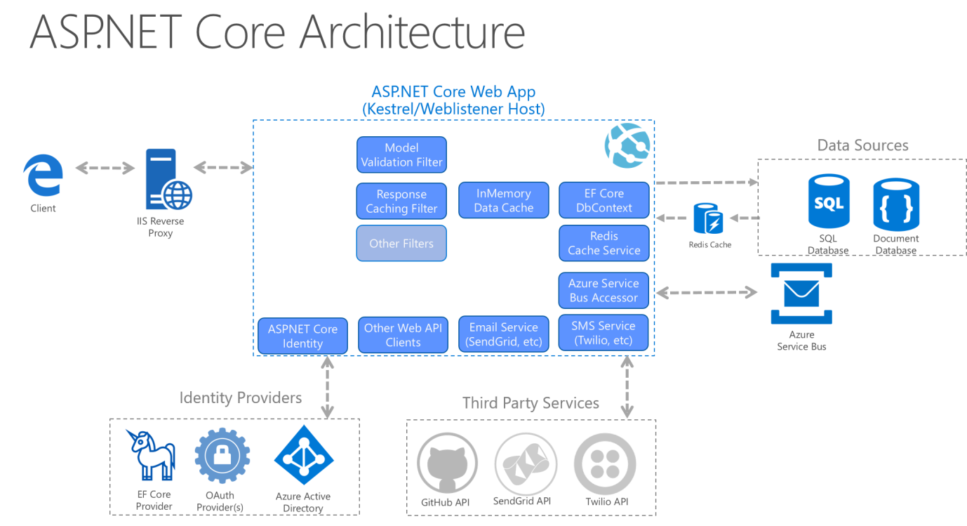 ASP.NET コア アーキテクチャ 2